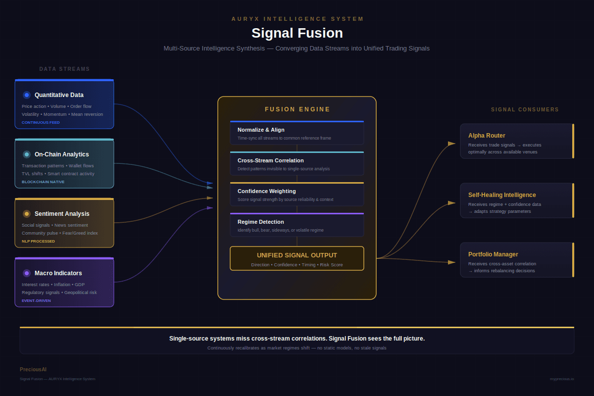 Signal Fusion Architecture — Multi-source intelligence synthesis diagram