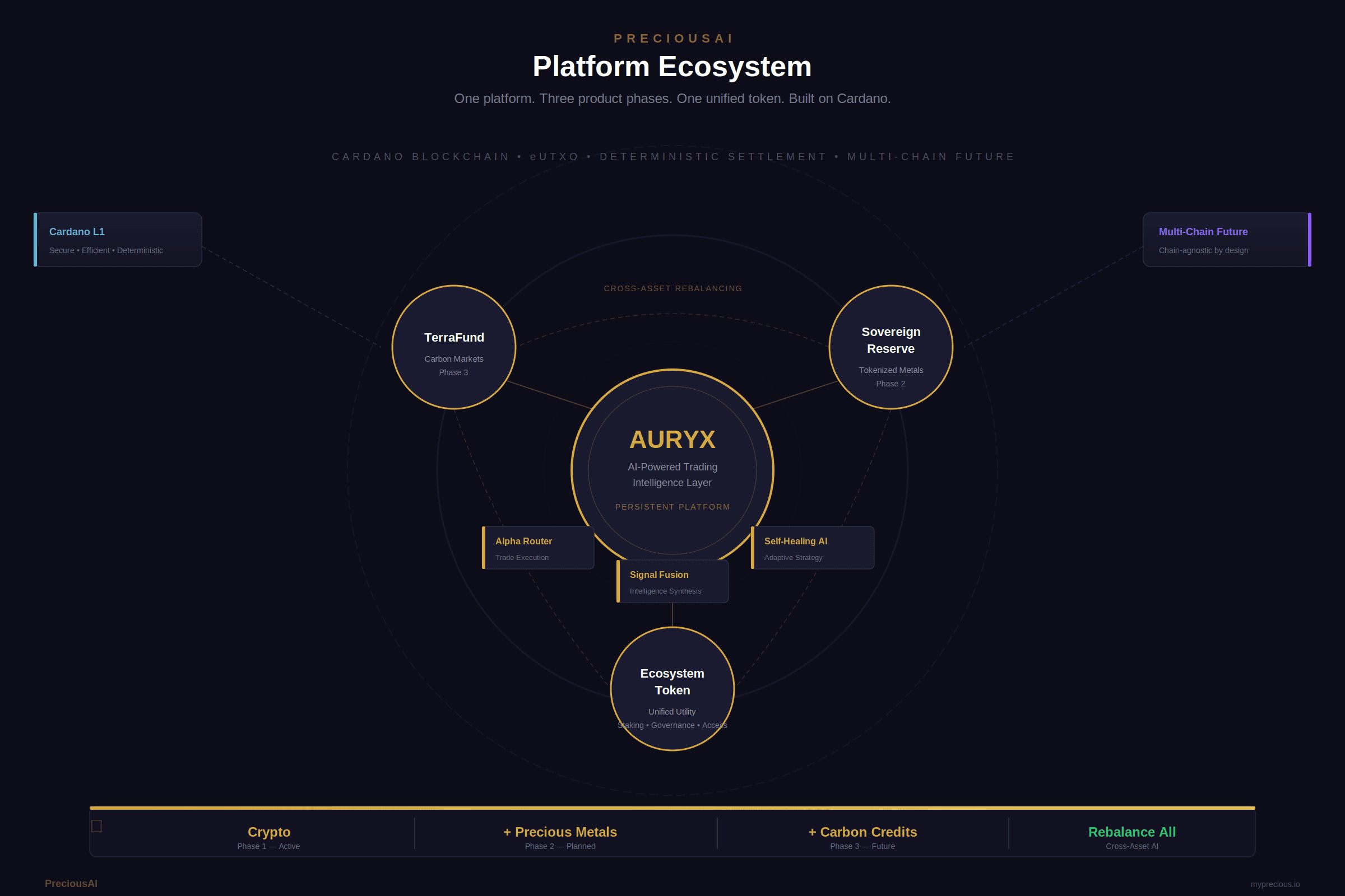 PreciousAI Ecosystem — AURYX at center connected to Sovereign Reserve, TerraFund, and the PreciousAI Token