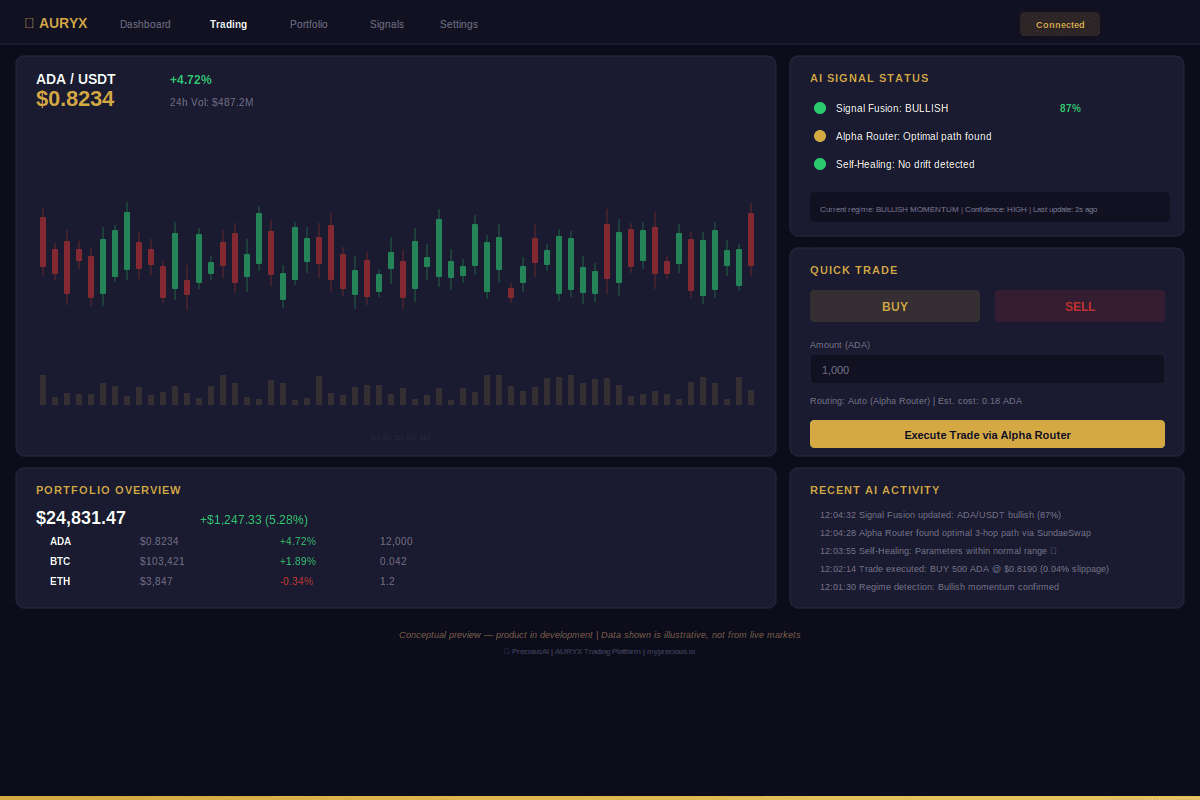 AURYX Trading Platform — AI-powered dashboard with candlestick charts, portfolio overview, signal status, and trade execution
