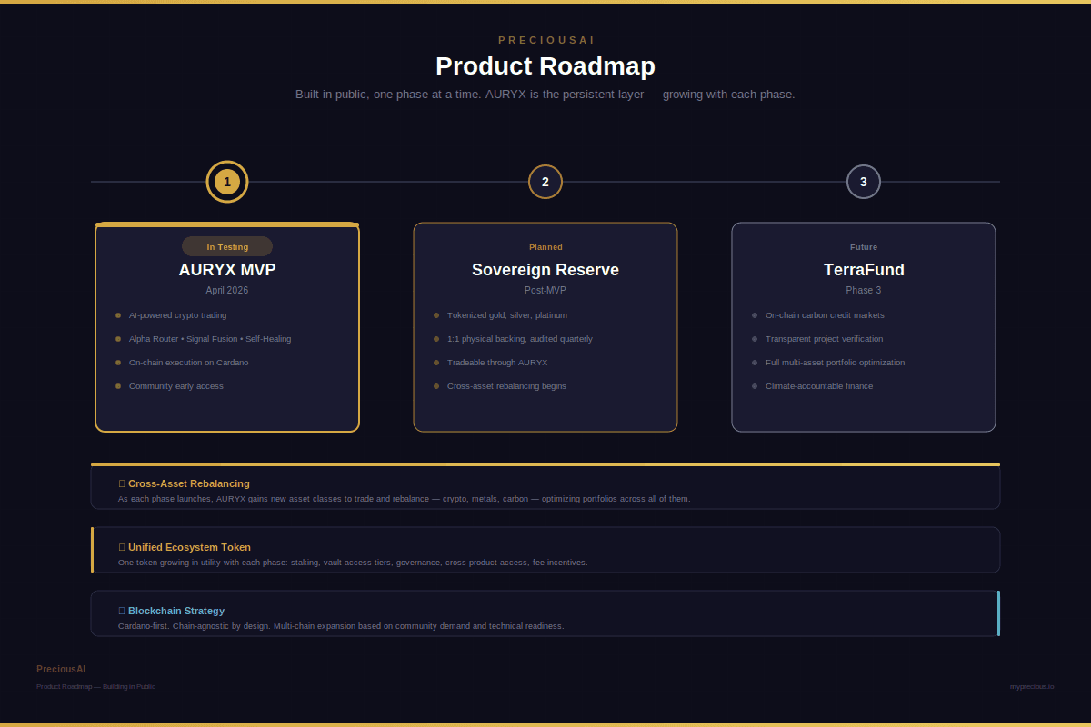 PreciousAI product roadmap timeline showing Phase 1 AURYX MVP, Phase 2 Sovereign Reserve, and Phase 3 TerraFund